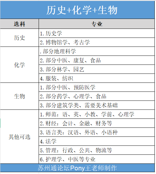苏州高中家长必看12种选科对应专业速查选科-历化生.png